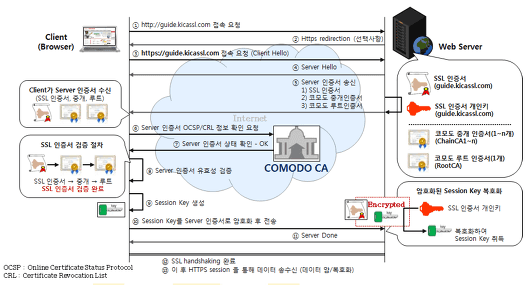 SSL 인증 과정